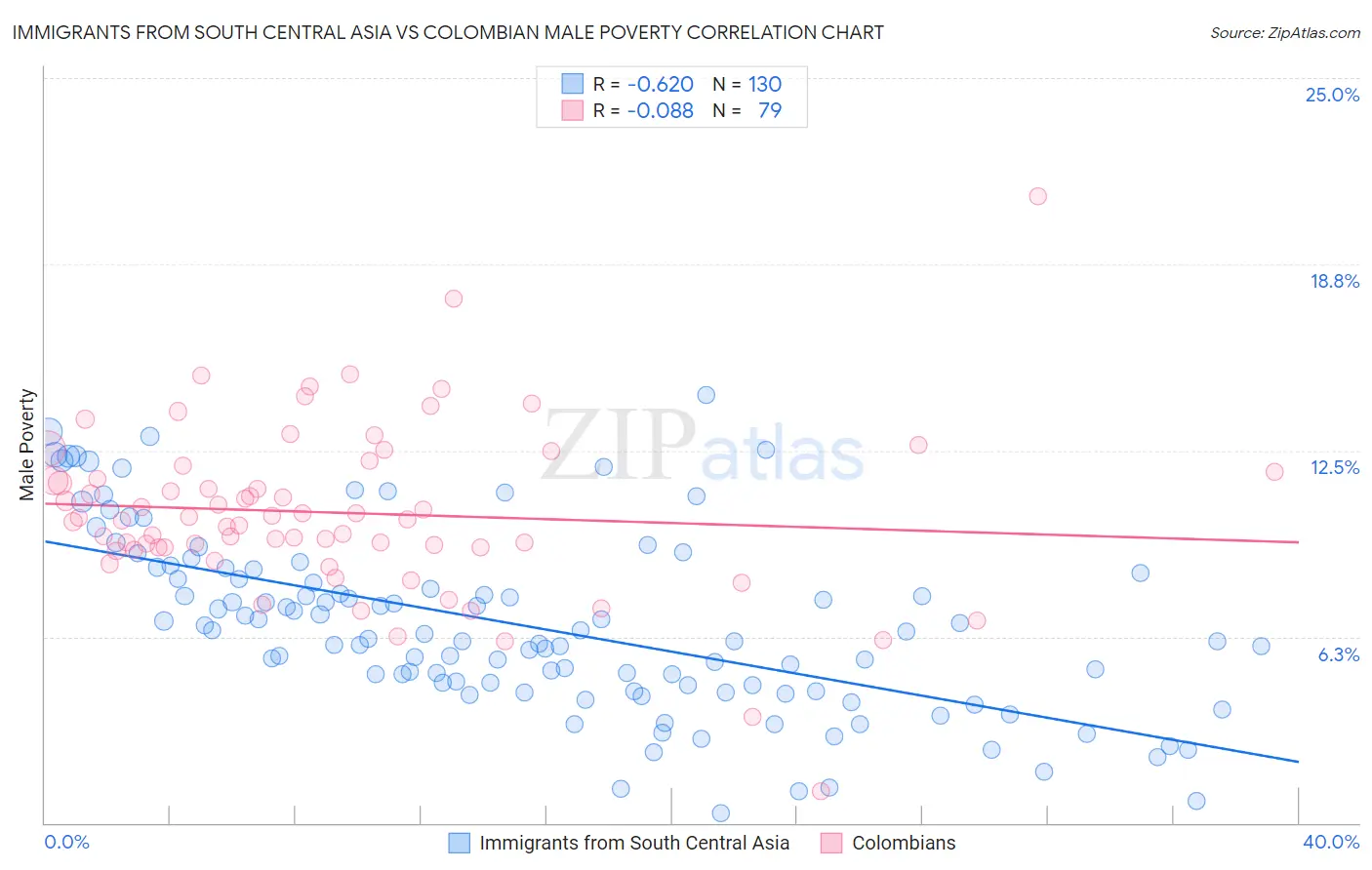 Immigrants from South Central Asia vs Colombian Male Poverty