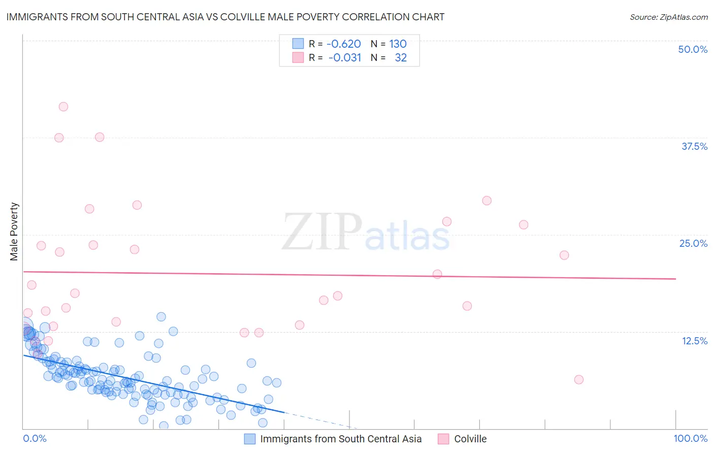 Immigrants from South Central Asia vs Colville Male Poverty