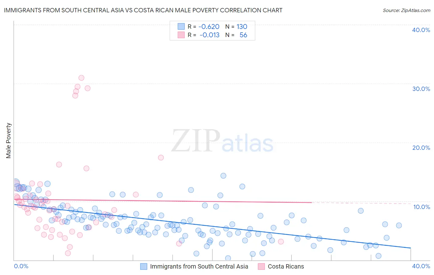 Immigrants from South Central Asia vs Costa Rican Male Poverty