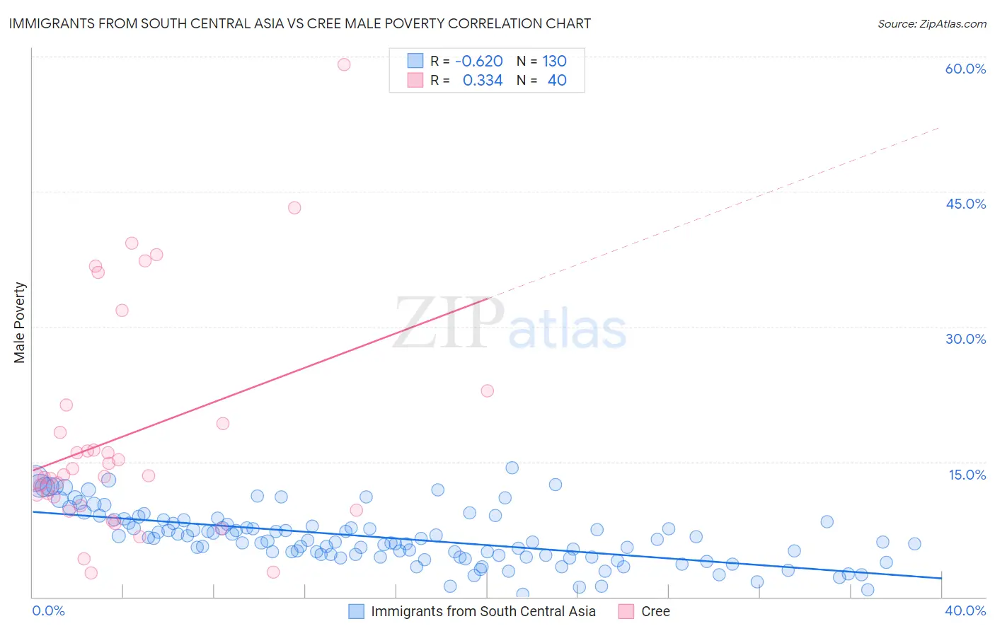 Immigrants from South Central Asia vs Cree Male Poverty