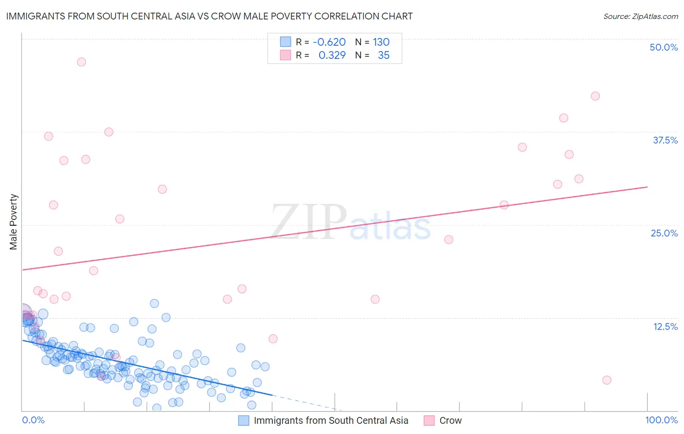 Immigrants from South Central Asia vs Crow Male Poverty