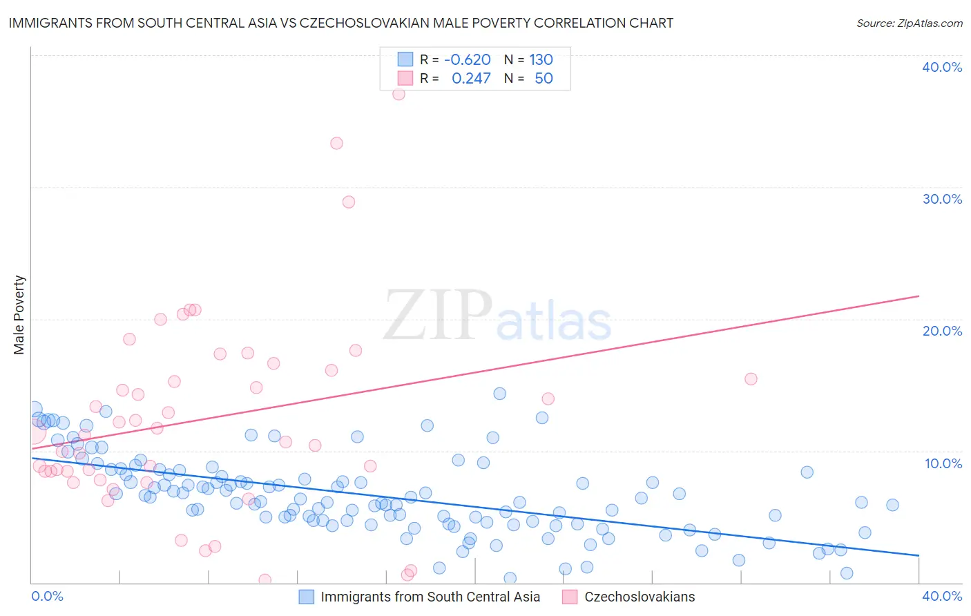 Immigrants from South Central Asia vs Czechoslovakian Male Poverty