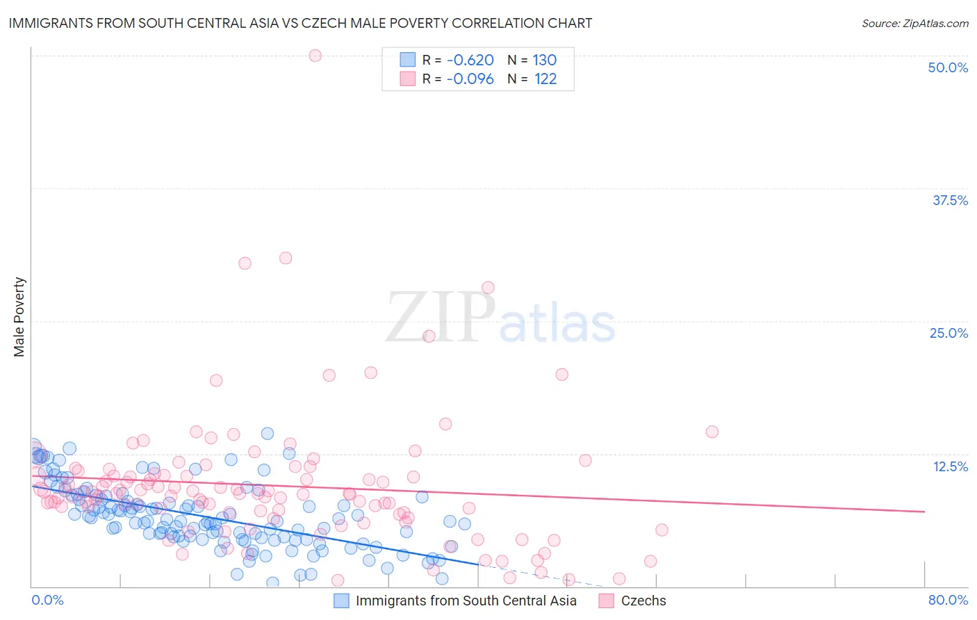 Immigrants from South Central Asia vs Czech Male Poverty