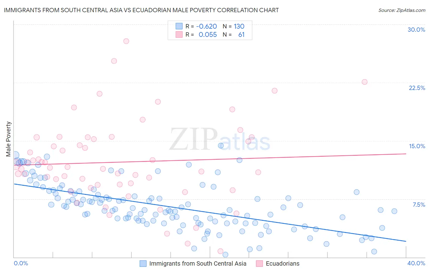 Immigrants from South Central Asia vs Ecuadorian Male Poverty