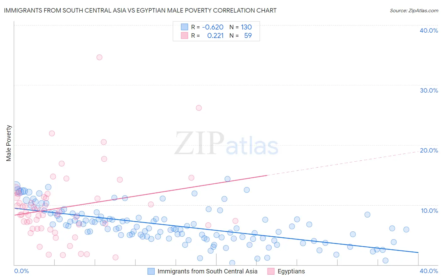 Immigrants from South Central Asia vs Egyptian Male Poverty