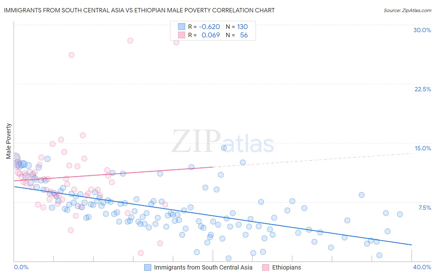 Immigrants from South Central Asia vs Ethiopian Male Poverty