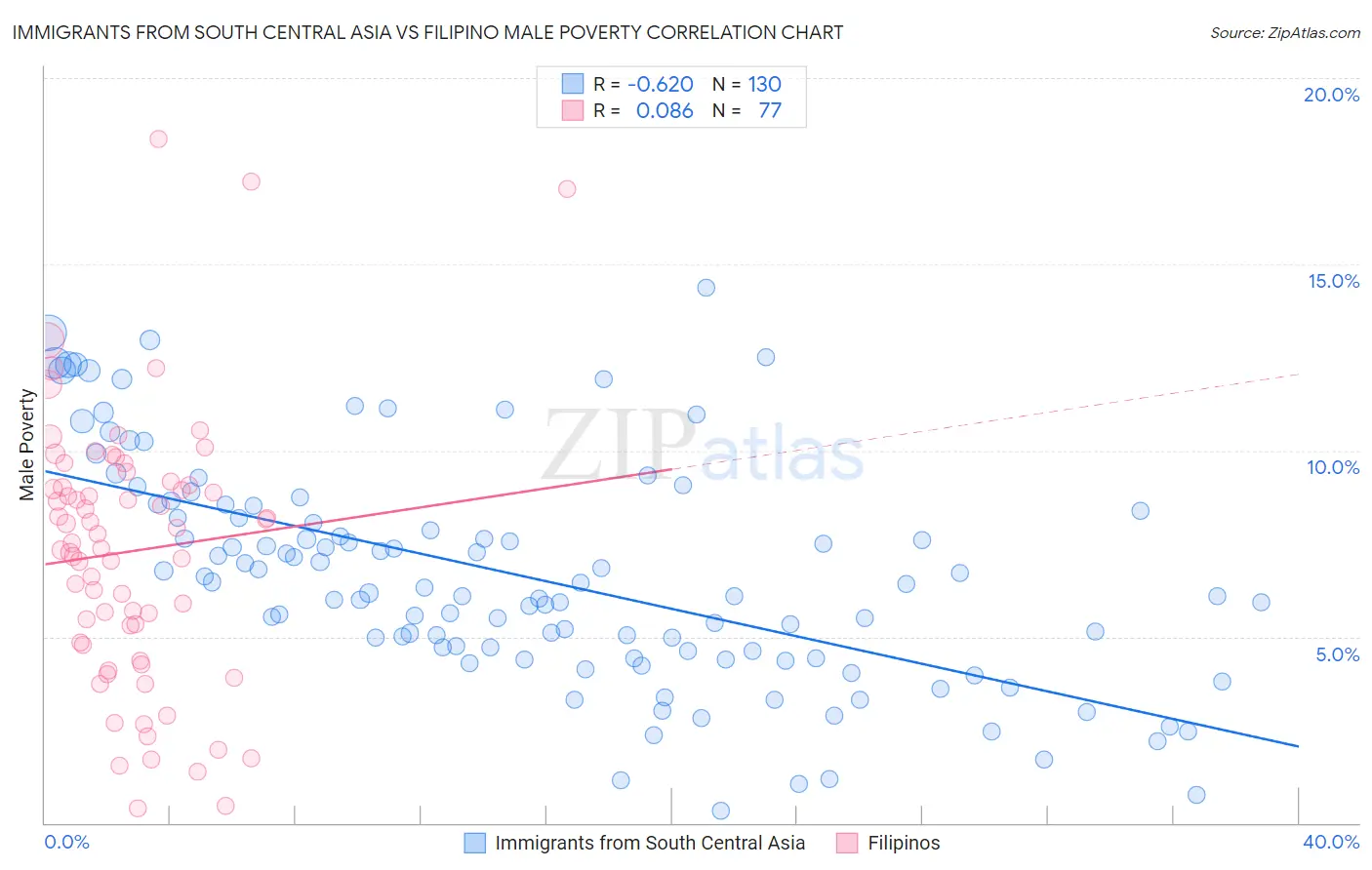 Immigrants from South Central Asia vs Filipino Male Poverty