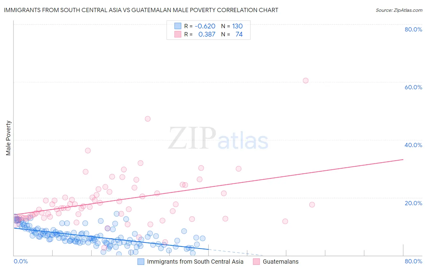 Immigrants from South Central Asia vs Guatemalan Male Poverty