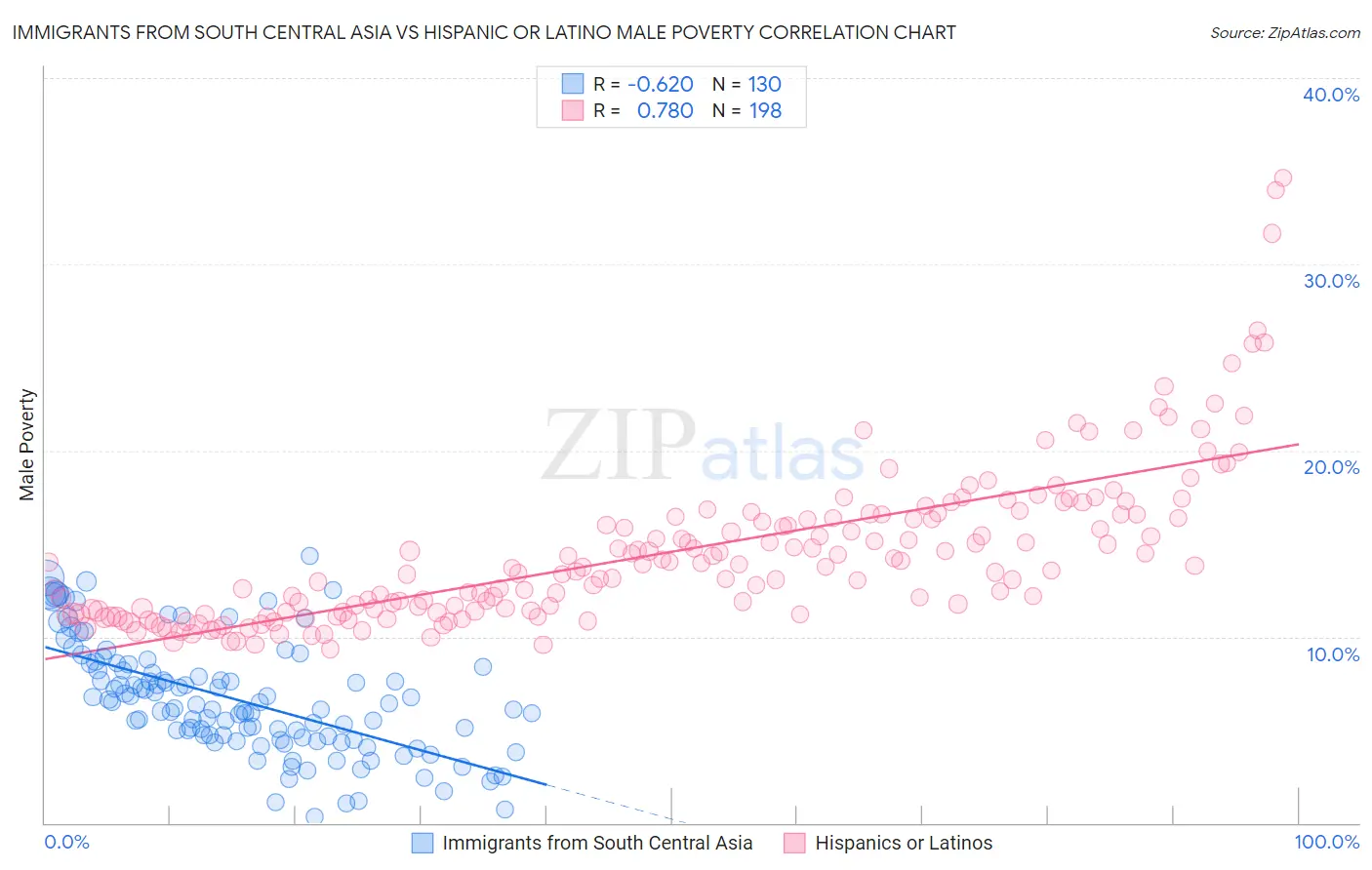 Immigrants from South Central Asia vs Hispanic or Latino Male Poverty