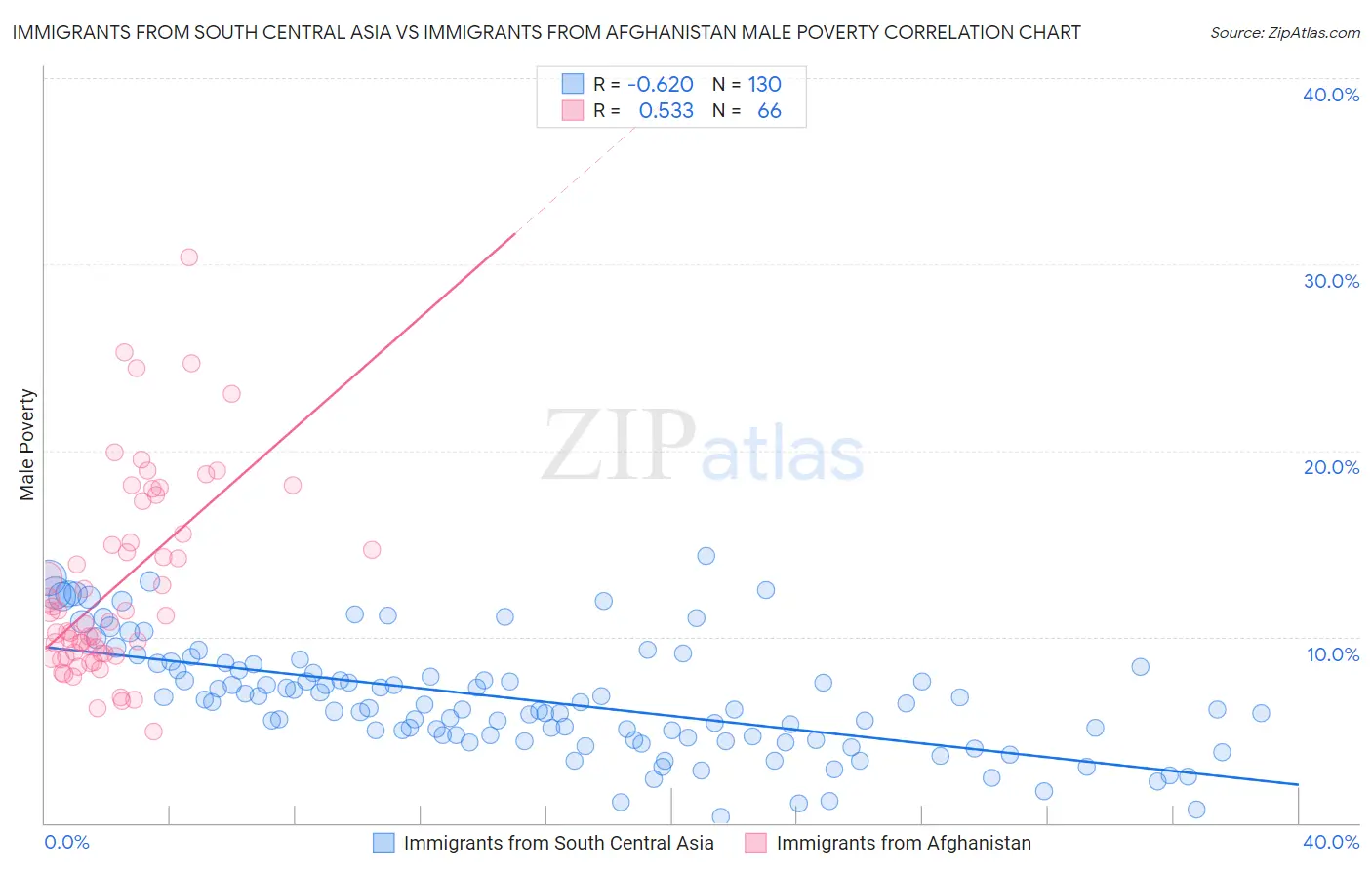 Immigrants from South Central Asia vs Immigrants from Afghanistan Male Poverty