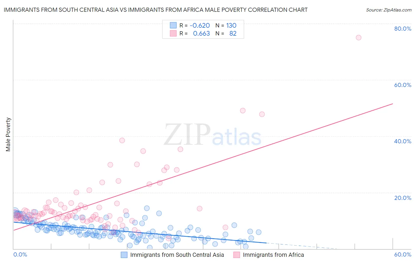 Immigrants from South Central Asia vs Immigrants from Africa Male Poverty