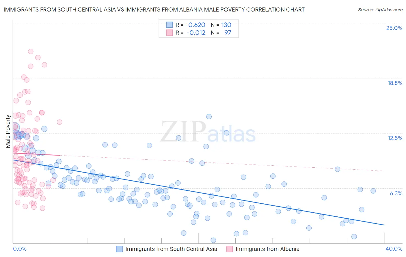 Immigrants from South Central Asia vs Immigrants from Albania Male Poverty