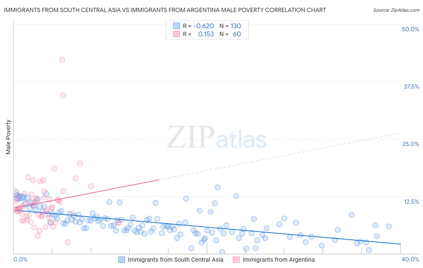 Immigrants from South Central Asia vs Immigrants from Argentina Male Poverty