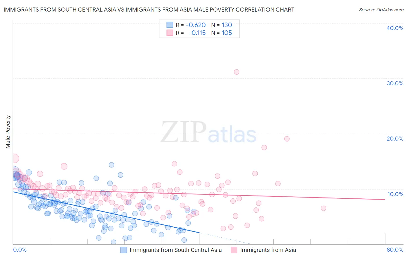 Immigrants from South Central Asia vs Immigrants from Asia Male Poverty