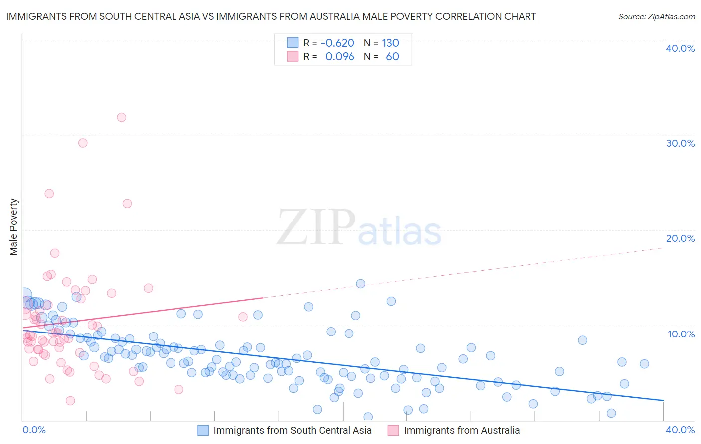 Immigrants from South Central Asia vs Immigrants from Australia Male Poverty