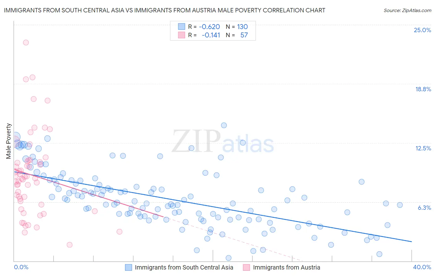 Immigrants from South Central Asia vs Immigrants from Austria Male Poverty