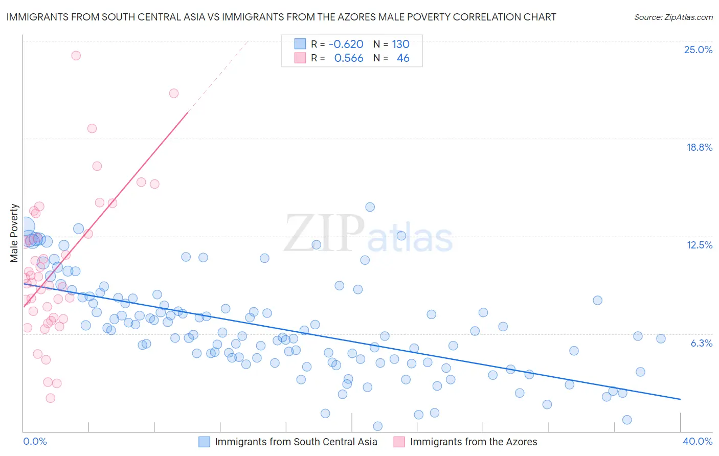 Immigrants from South Central Asia vs Immigrants from the Azores Male Poverty