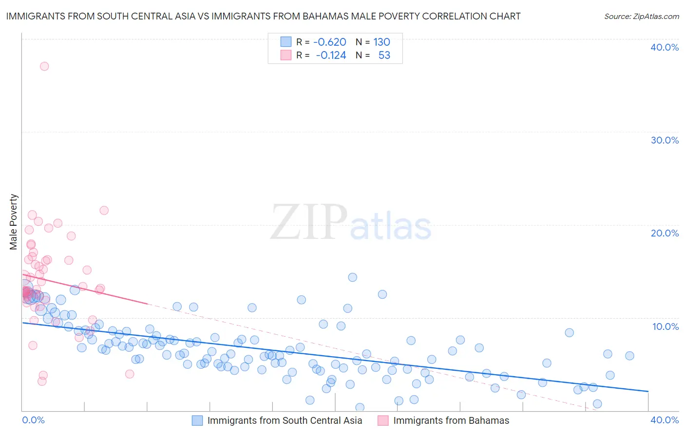 Immigrants from South Central Asia vs Immigrants from Bahamas Male Poverty