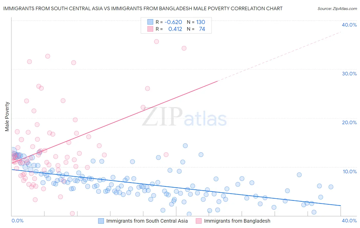 Immigrants from South Central Asia vs Immigrants from Bangladesh Male Poverty
