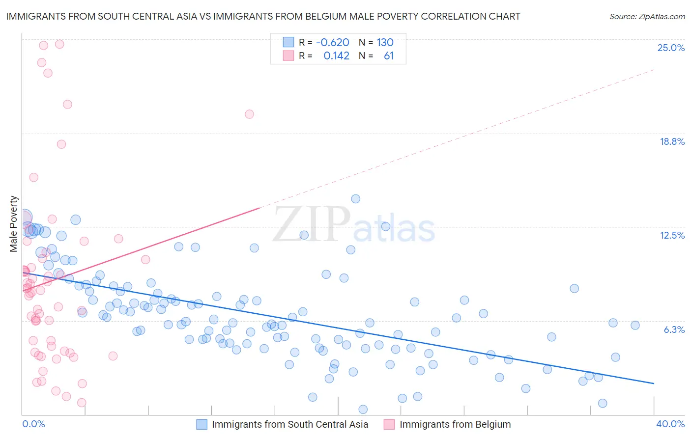 Immigrants from South Central Asia vs Immigrants from Belgium Male Poverty