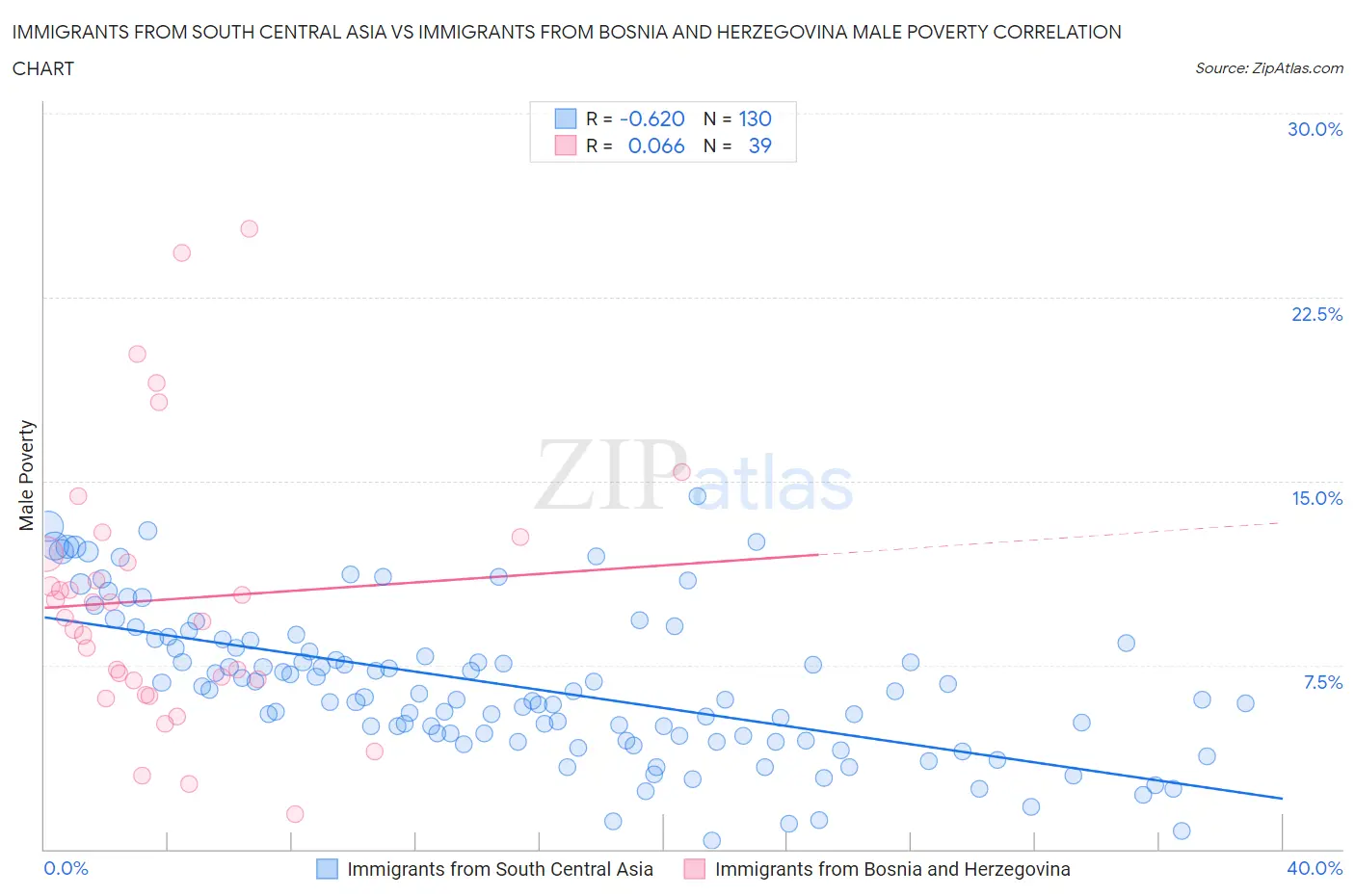 Immigrants from South Central Asia vs Immigrants from Bosnia and Herzegovina Male Poverty