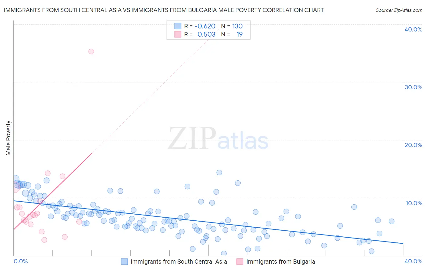 Immigrants from South Central Asia vs Immigrants from Bulgaria Male Poverty