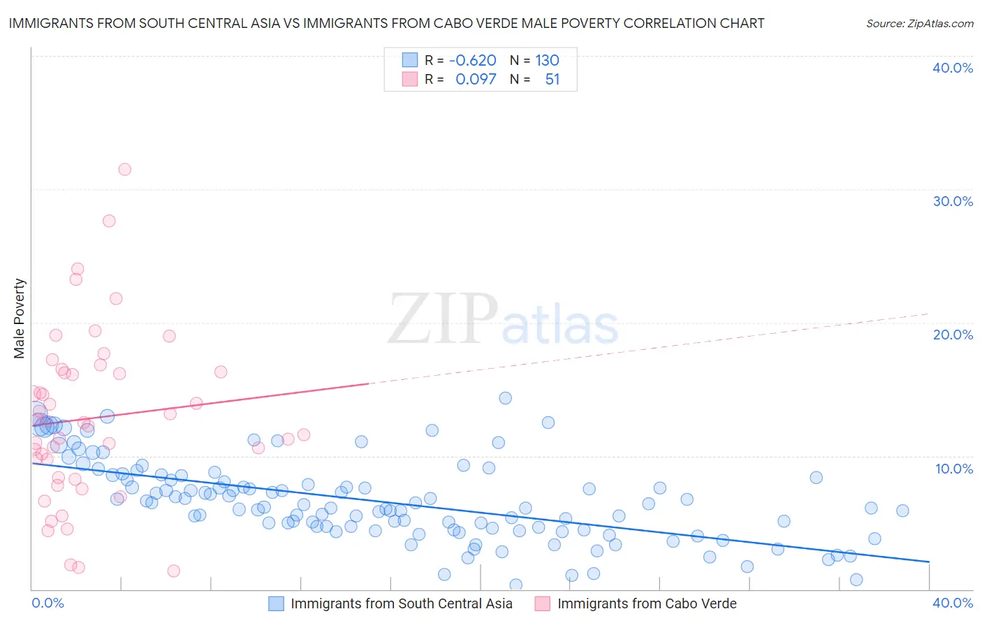Immigrants from South Central Asia vs Immigrants from Cabo Verde Male Poverty