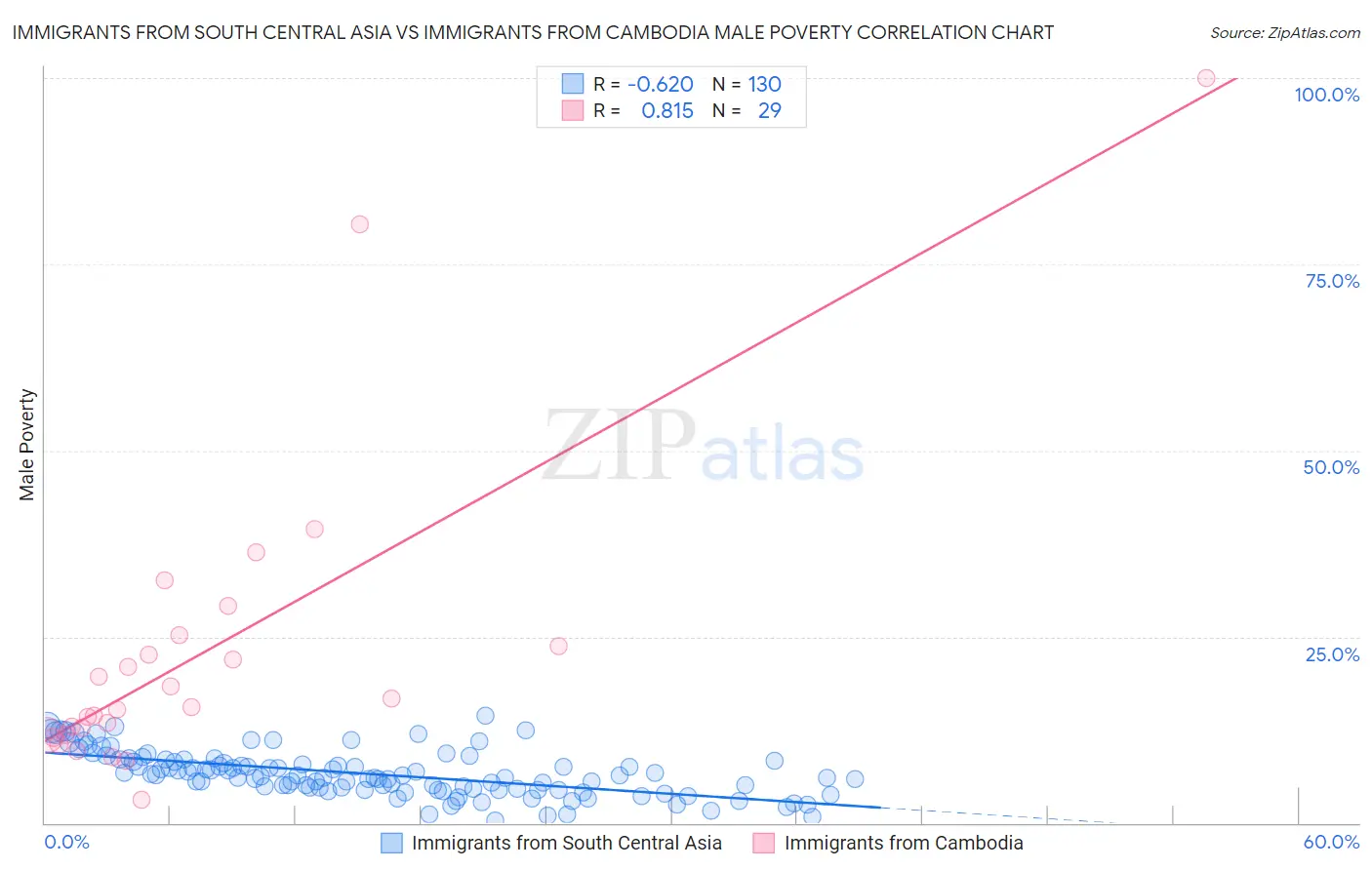 Immigrants from South Central Asia vs Immigrants from Cambodia Male Poverty