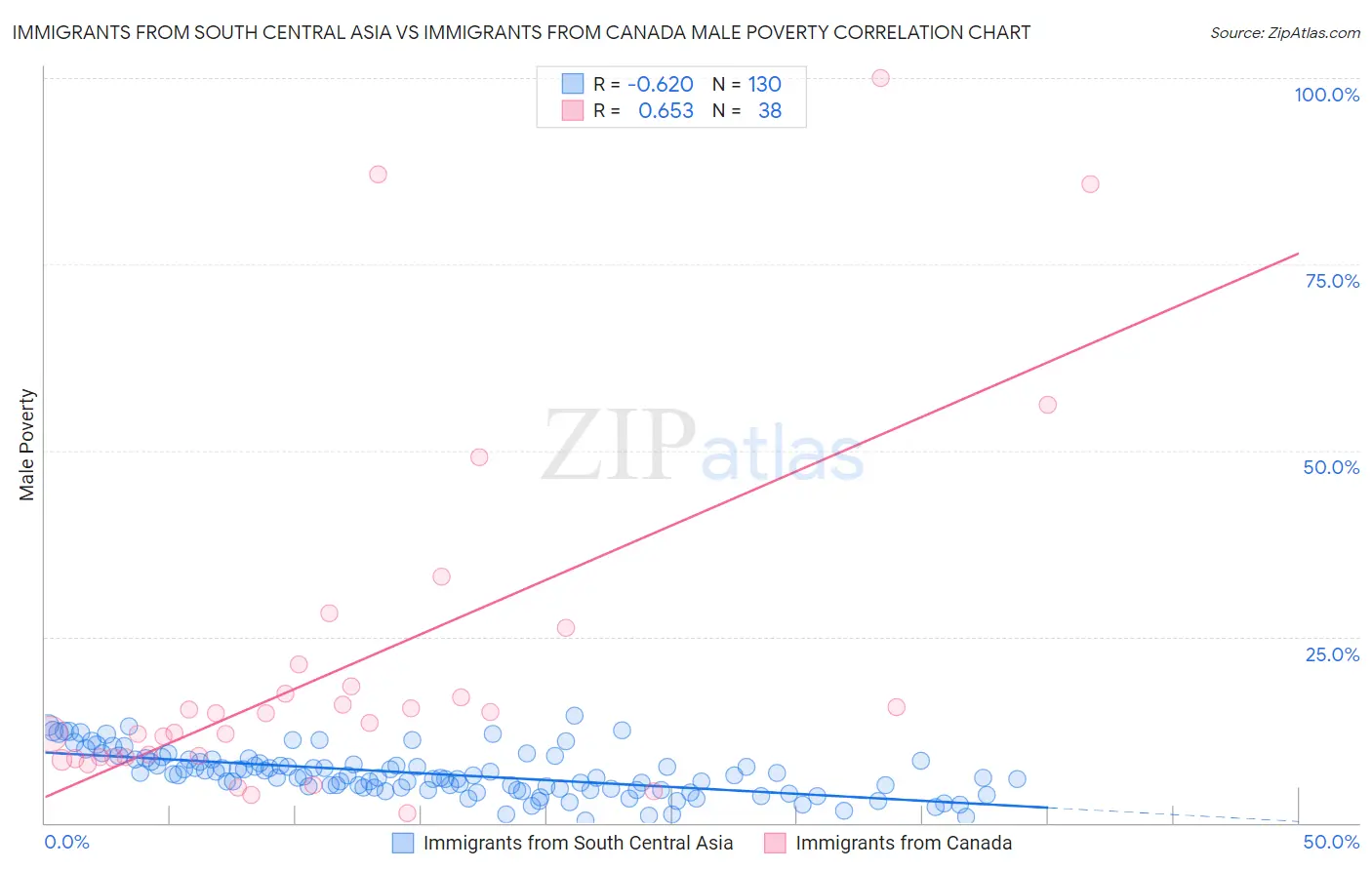 Immigrants from South Central Asia vs Immigrants from Canada Male Poverty