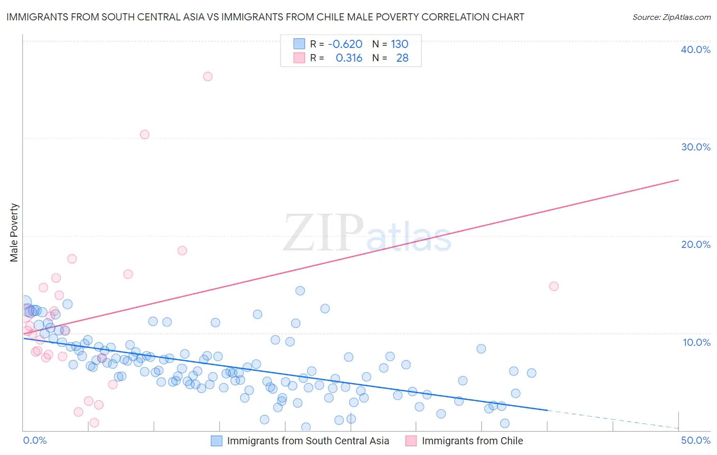 Immigrants from South Central Asia vs Immigrants from Chile Male Poverty