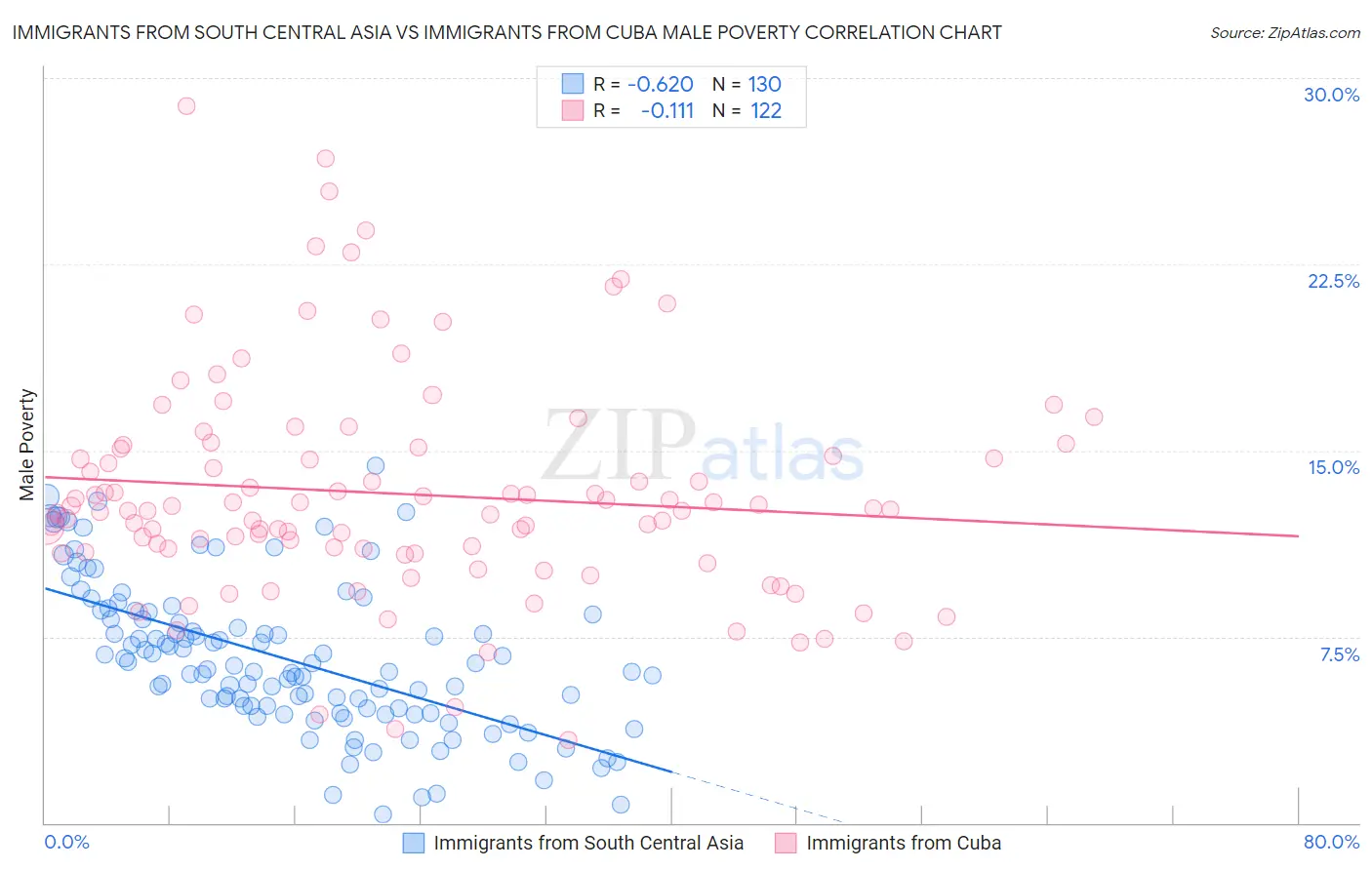 Immigrants from South Central Asia vs Immigrants from Cuba Male Poverty