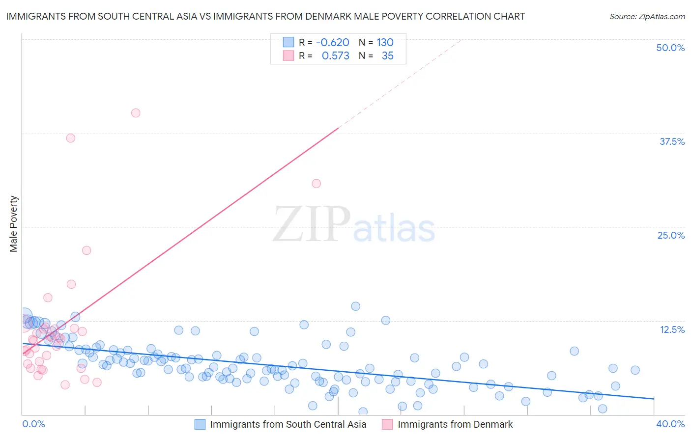 Immigrants from South Central Asia vs Immigrants from Denmark Male Poverty