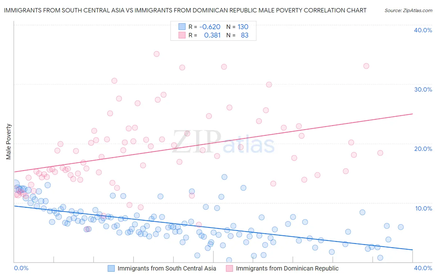 Immigrants from South Central Asia vs Immigrants from Dominican Republic Male Poverty