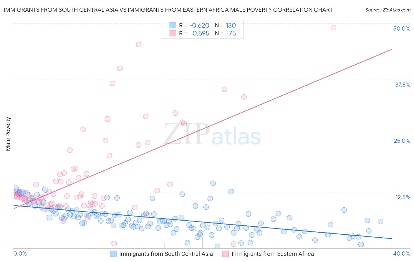 Immigrants from South Central Asia vs Immigrants from Eastern Africa Male Poverty