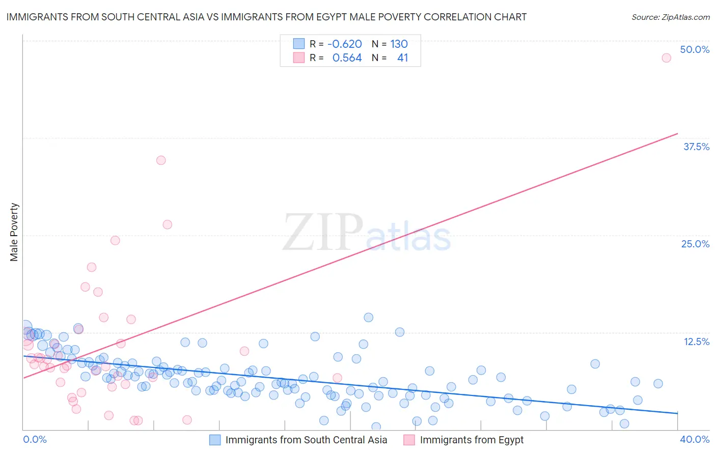 Immigrants from South Central Asia vs Immigrants from Egypt Male Poverty