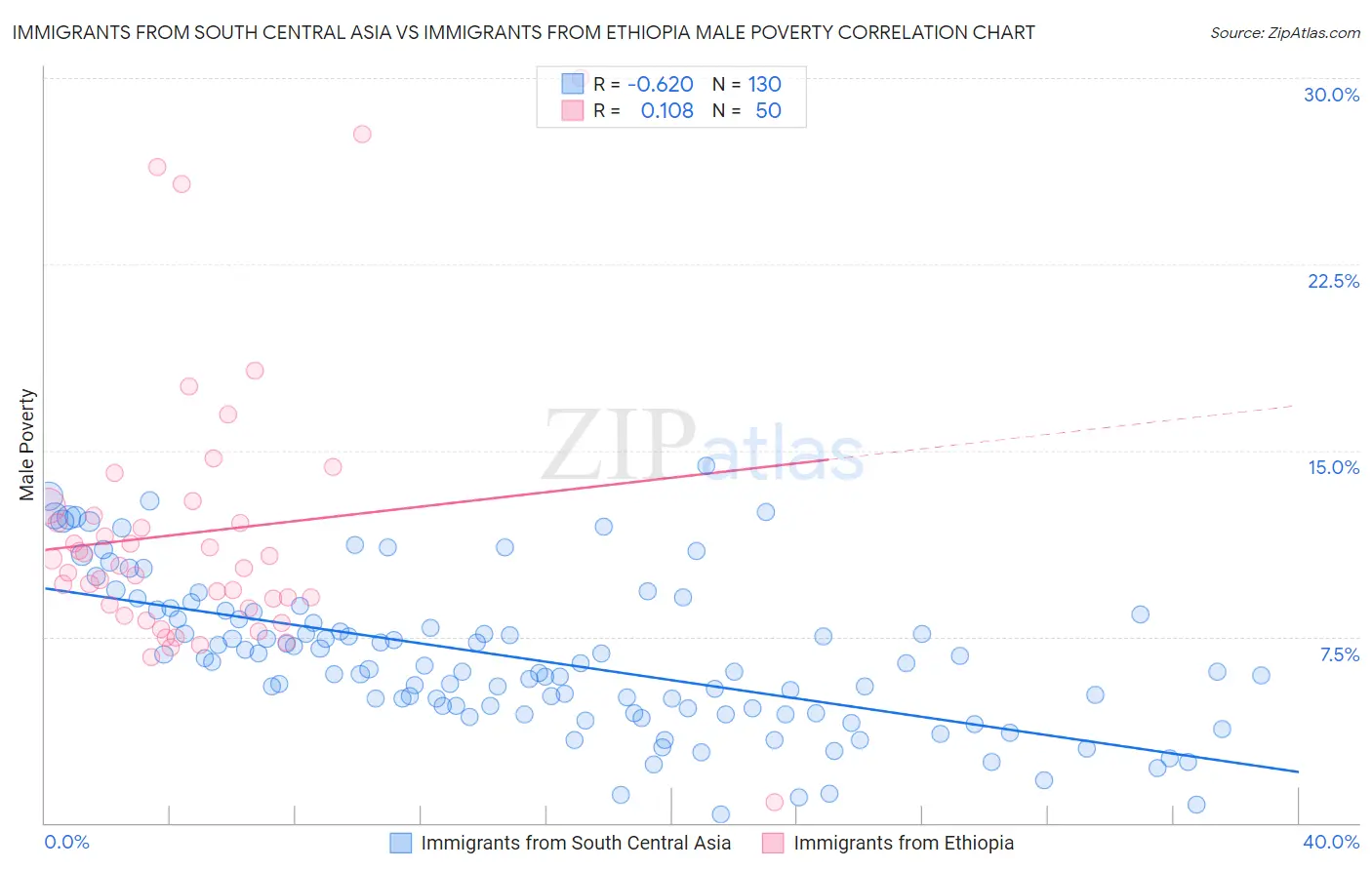 Immigrants from South Central Asia vs Immigrants from Ethiopia Male Poverty