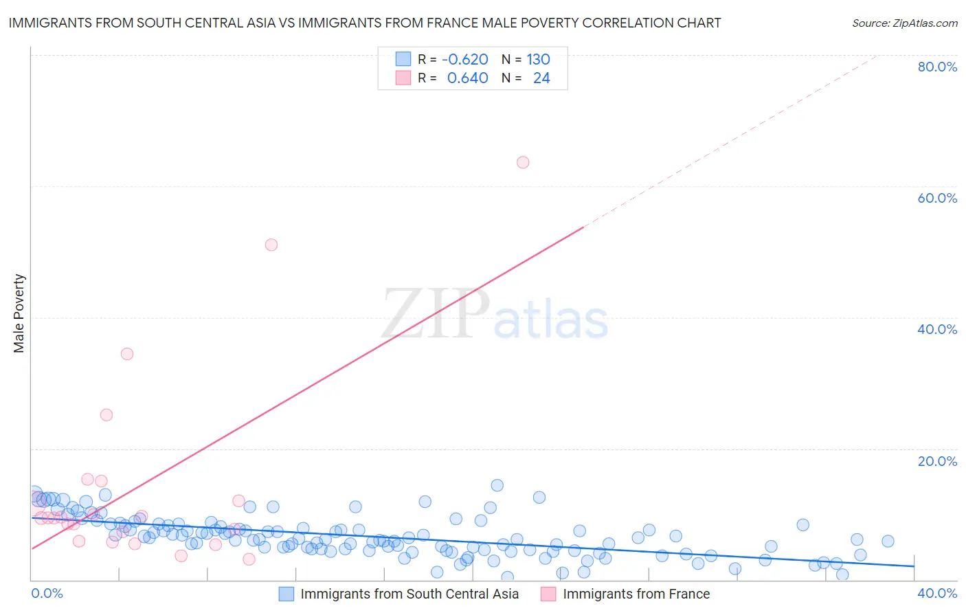 Immigrants from South Central Asia vs Immigrants from France Male Poverty