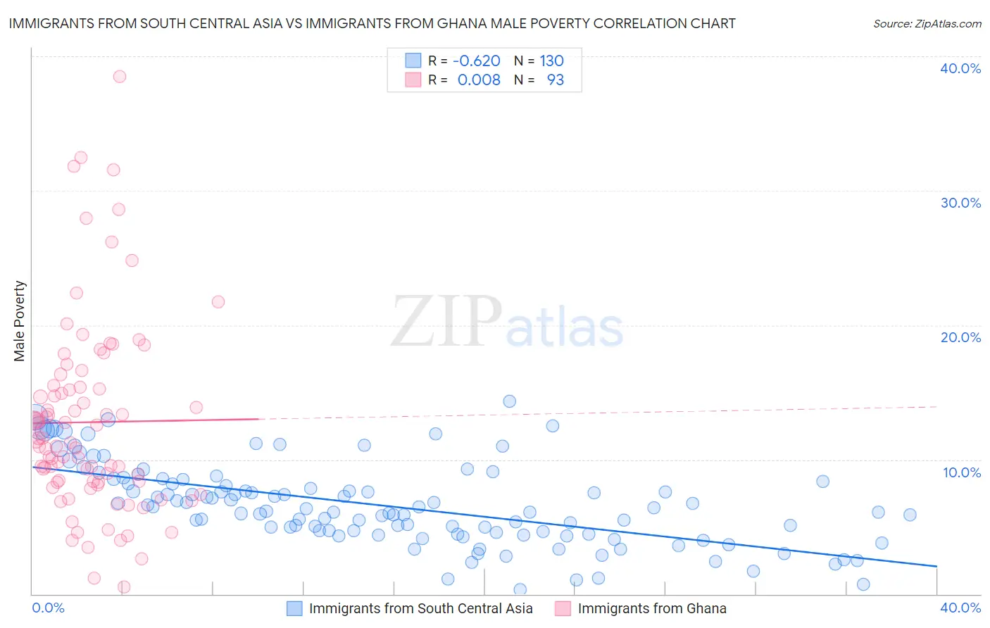 Immigrants from South Central Asia vs Immigrants from Ghana Male Poverty