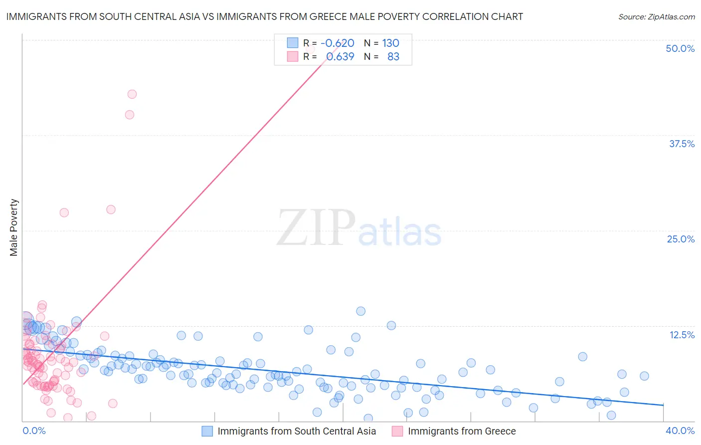 Immigrants from South Central Asia vs Immigrants from Greece Male Poverty