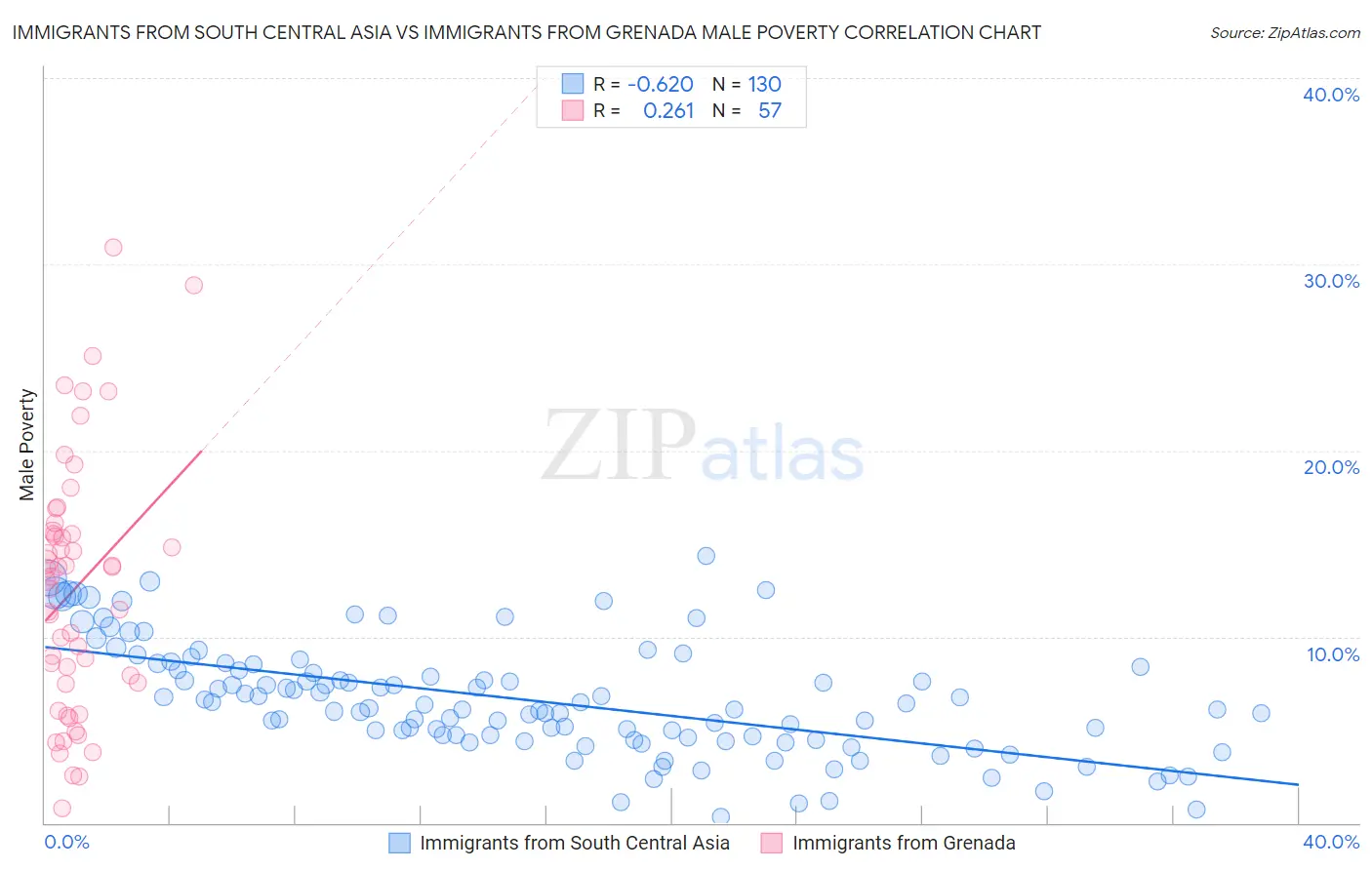 Immigrants from South Central Asia vs Immigrants from Grenada Male Poverty