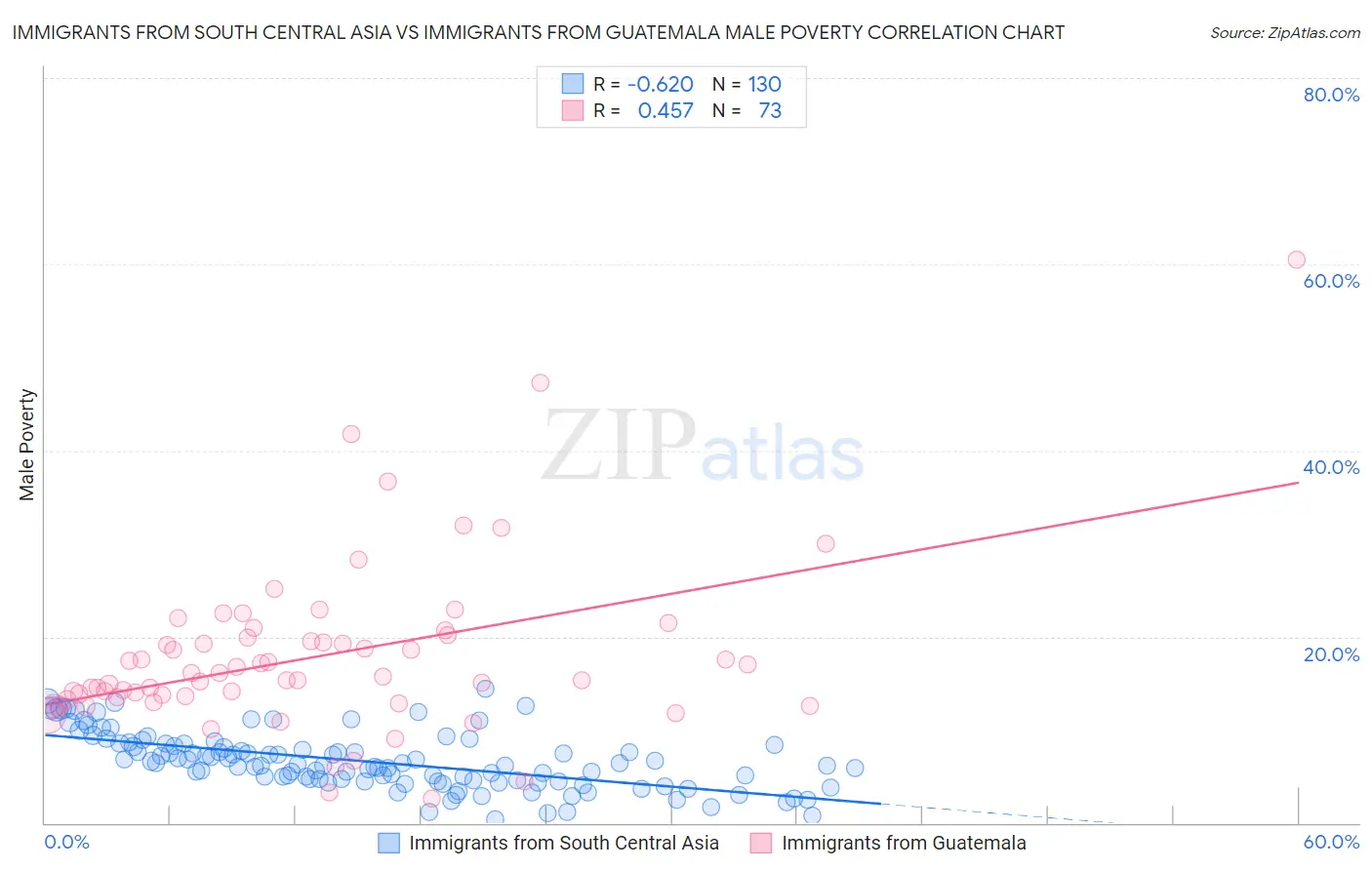 Immigrants from South Central Asia vs Immigrants from Guatemala Male Poverty