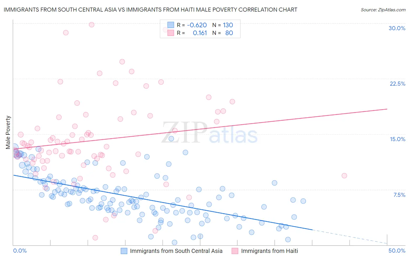 Immigrants from South Central Asia vs Immigrants from Haiti Male Poverty