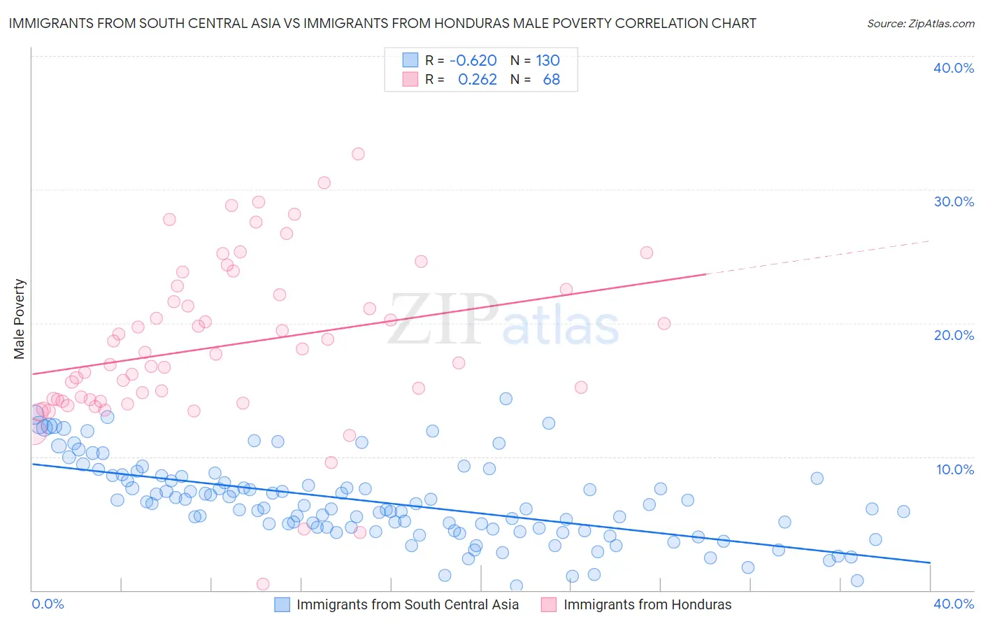 Immigrants from South Central Asia vs Immigrants from Honduras Male Poverty