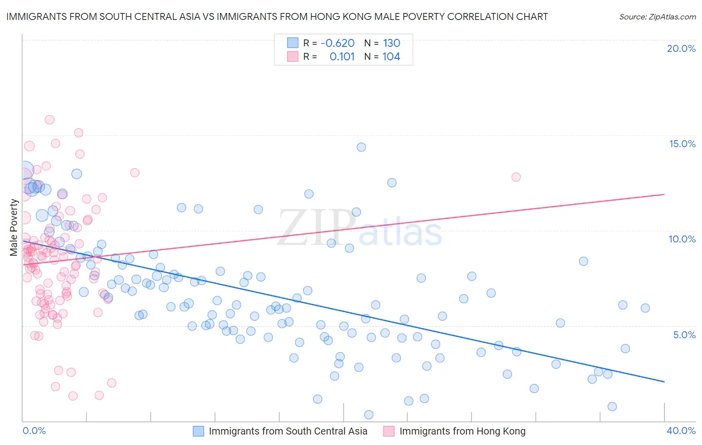 Immigrants from South Central Asia vs Immigrants from Hong Kong Male Poverty