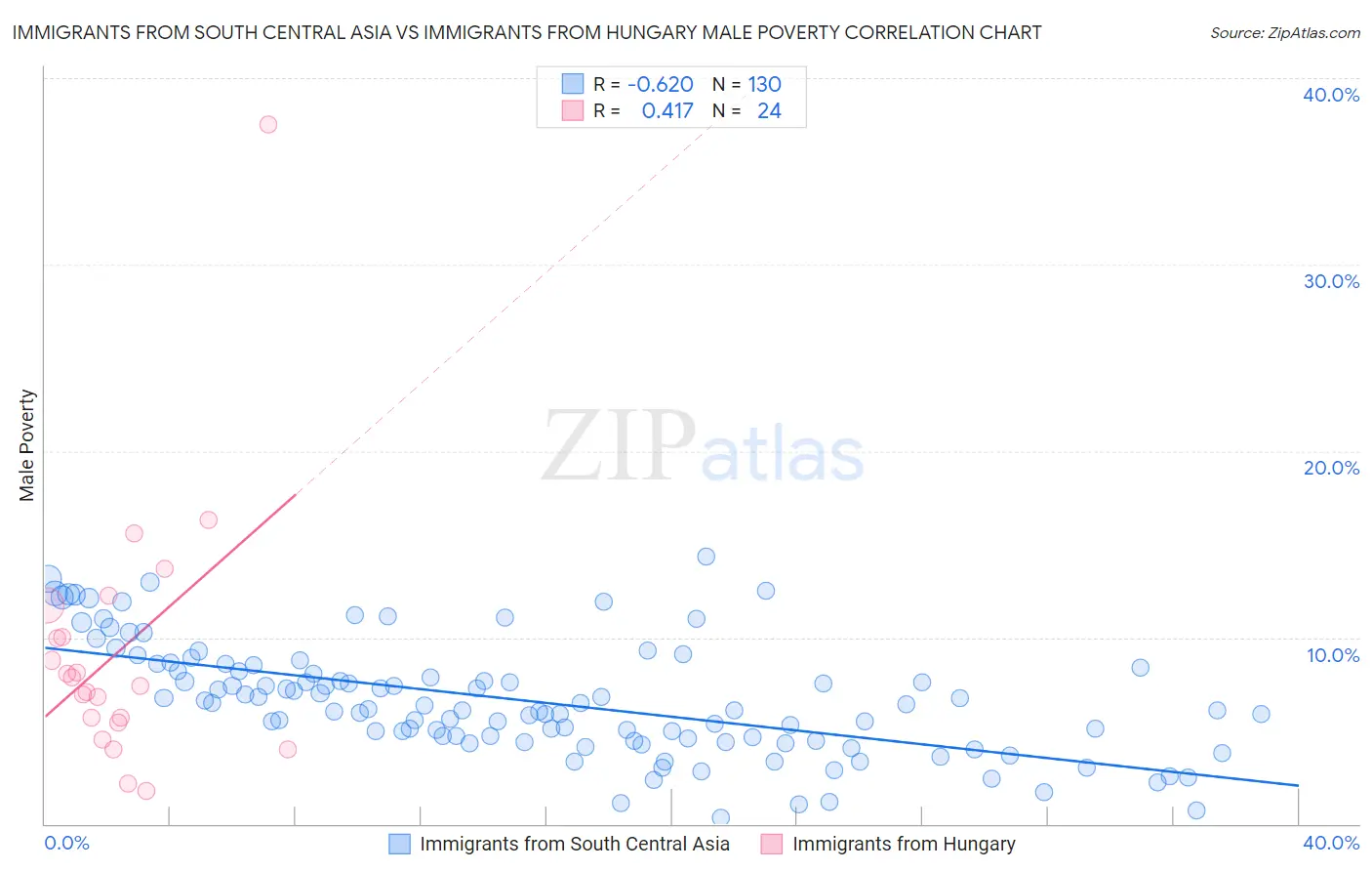 Immigrants from South Central Asia vs Immigrants from Hungary Male Poverty