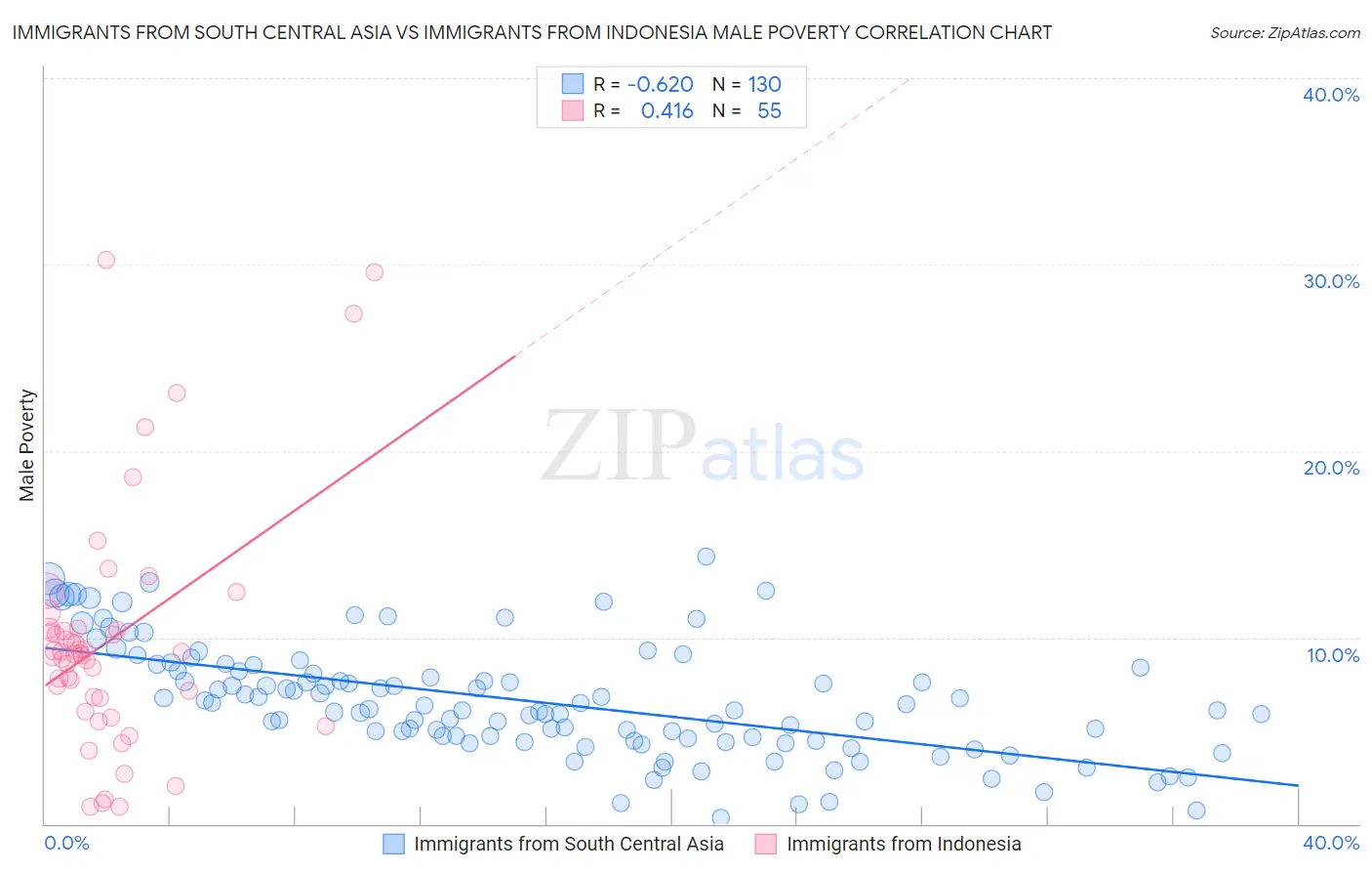 Immigrants from South Central Asia vs Immigrants from Indonesia Male Poverty