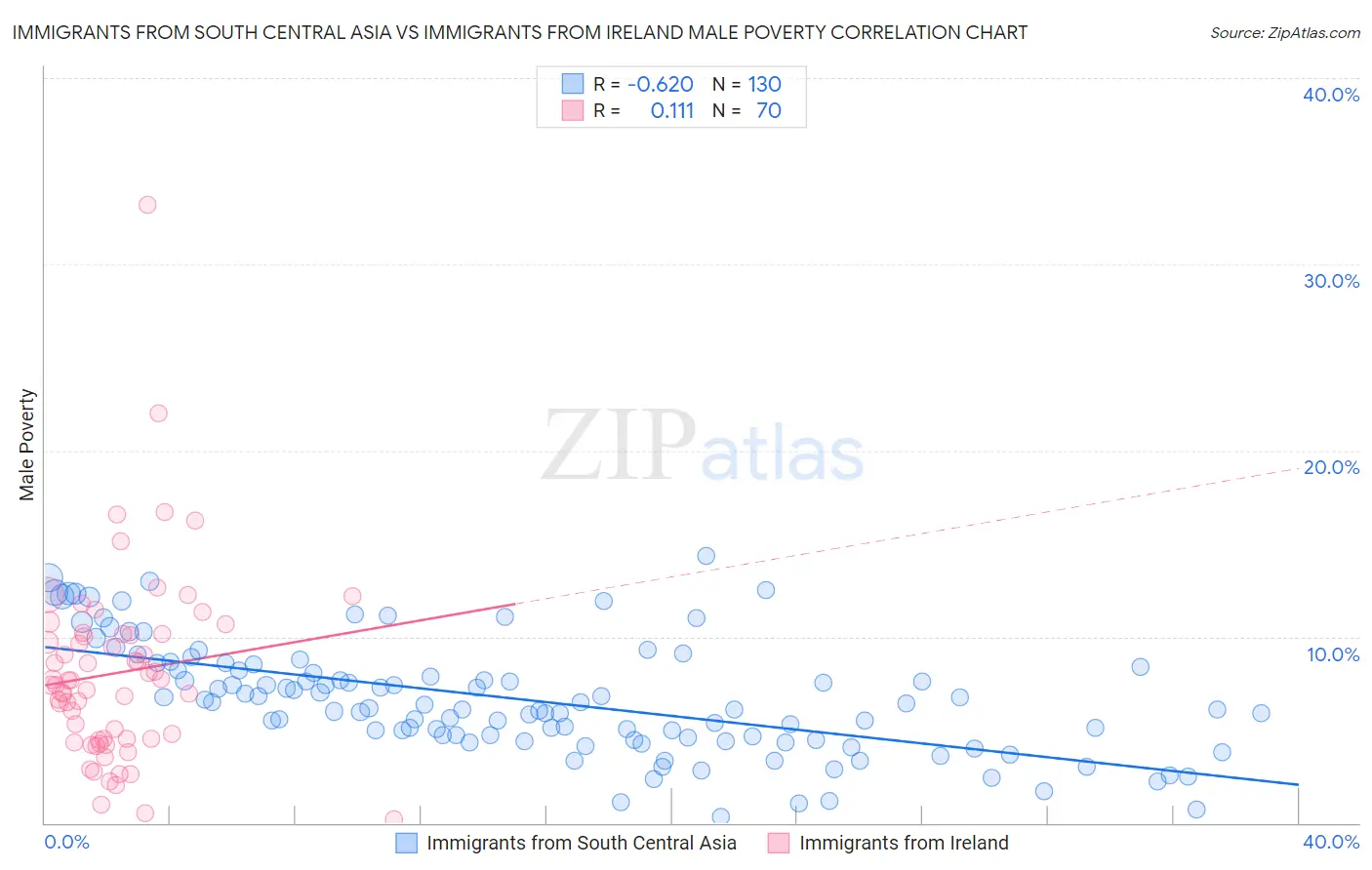 Immigrants from South Central Asia vs Immigrants from Ireland Male Poverty