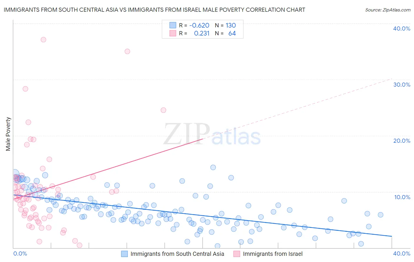 Immigrants from South Central Asia vs Immigrants from Israel Male Poverty