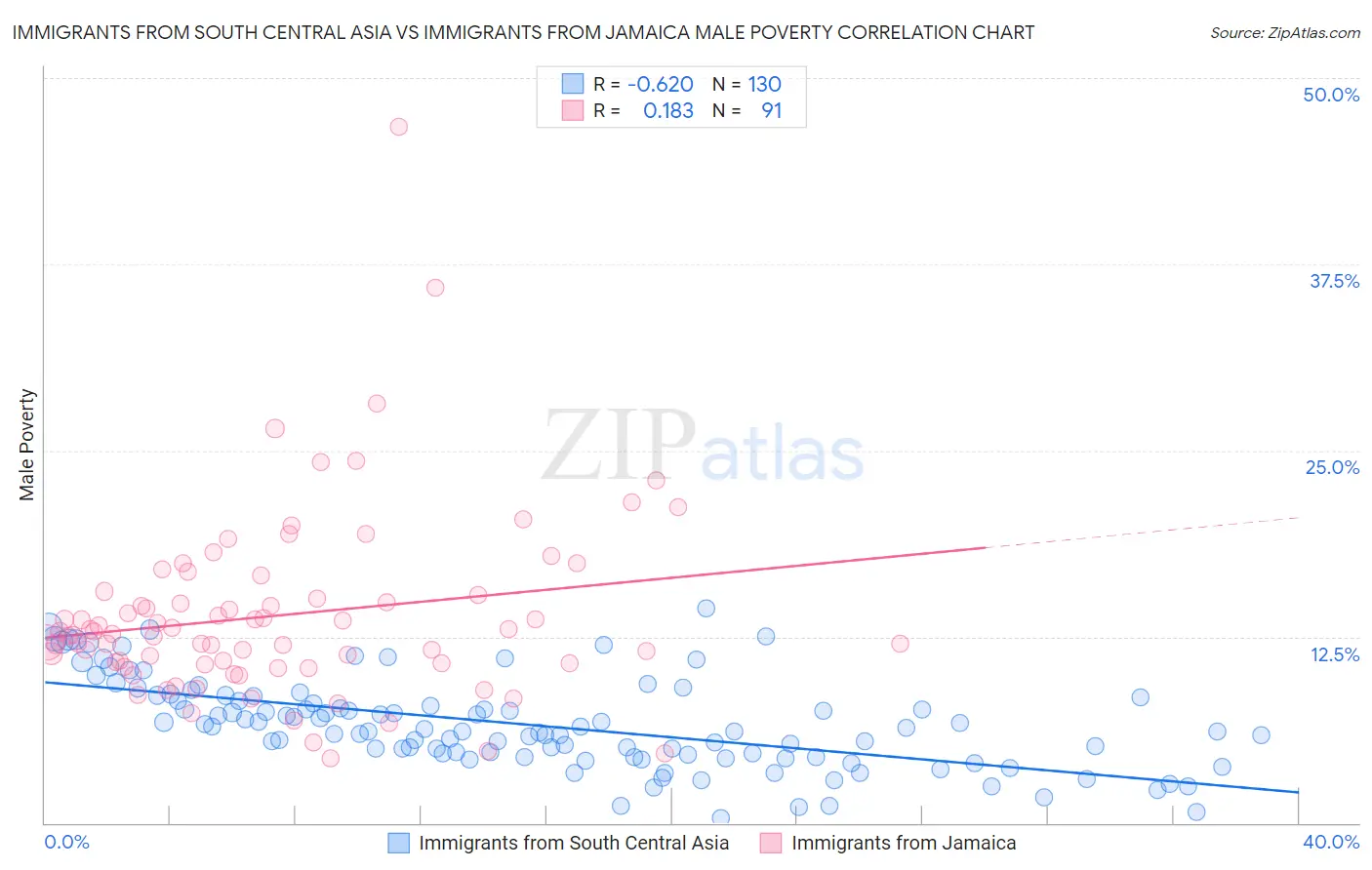 Immigrants from South Central Asia vs Immigrants from Jamaica Male Poverty