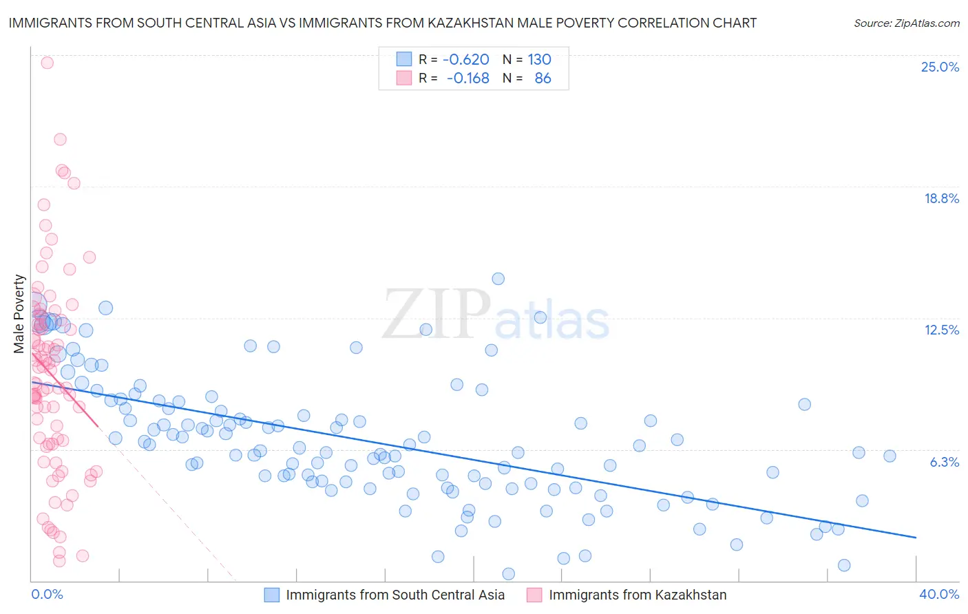 Immigrants from South Central Asia vs Immigrants from Kazakhstan Male Poverty